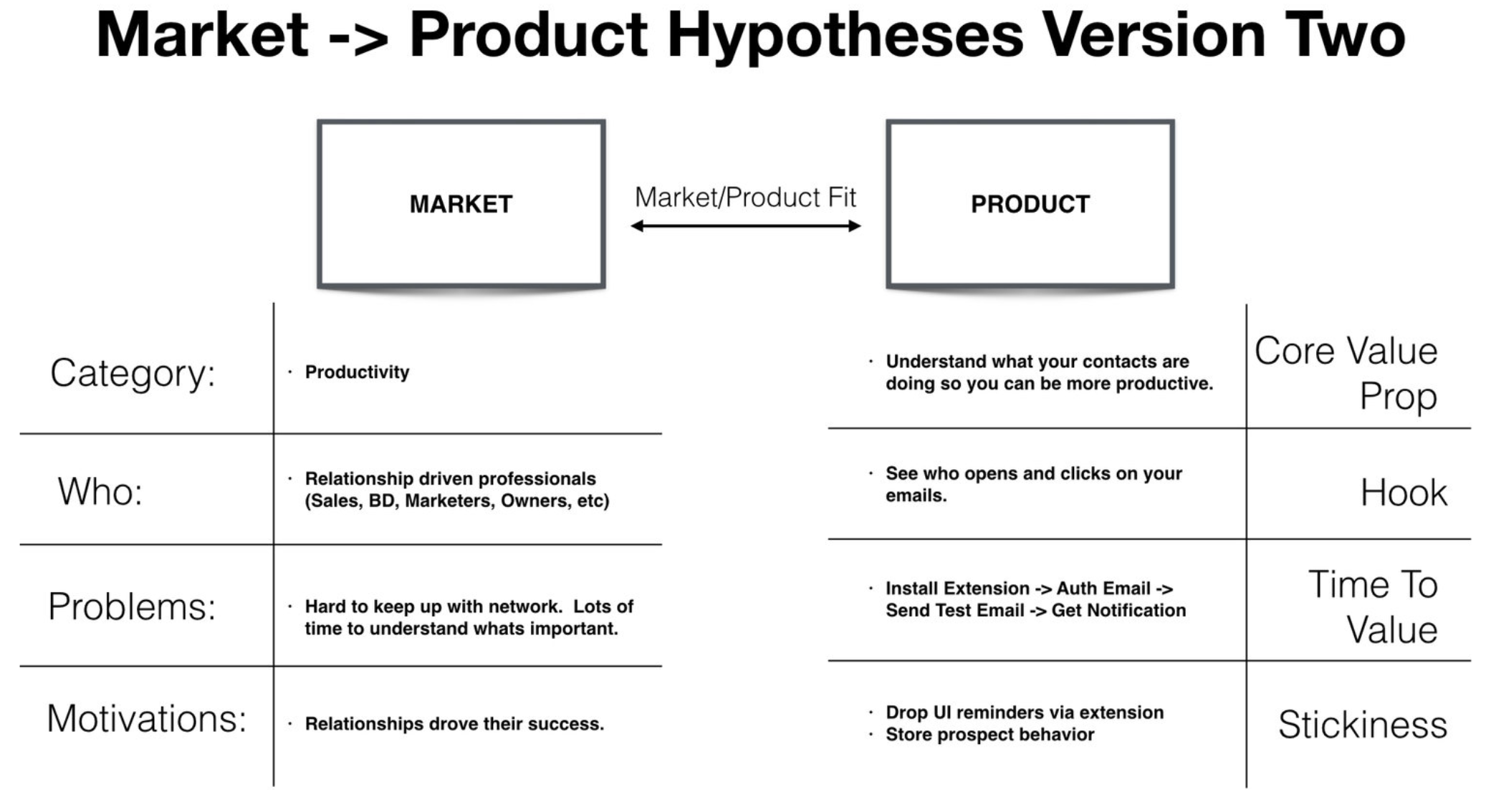 De tweede versie van de market product fit hypotheses van Hubspot Signals.