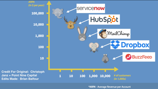 Brian Balfour growth framework diagram