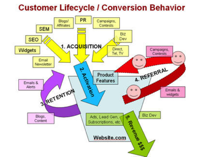 Dave McClure startup metrics for pirates lifecycle slide